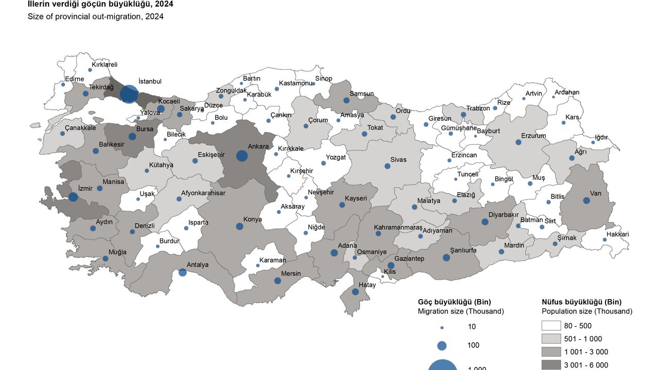 Çorum, 6 bin 728 kişi  daha fazla göç verdi
