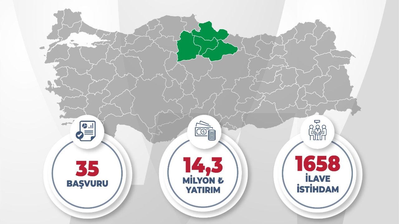 Orta Karadeniz'den yerel  kalkınma hamlesine 14,3  milyar TL yatırım başvurusu